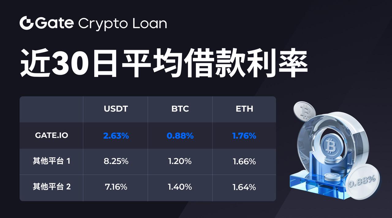 Gate.io抵押借幣支持多幣質押，利率低至0.88%