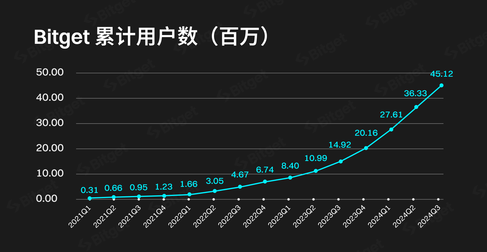 Bitget CEO Gracy：分享Bitget「逆勢生長」的三個故事