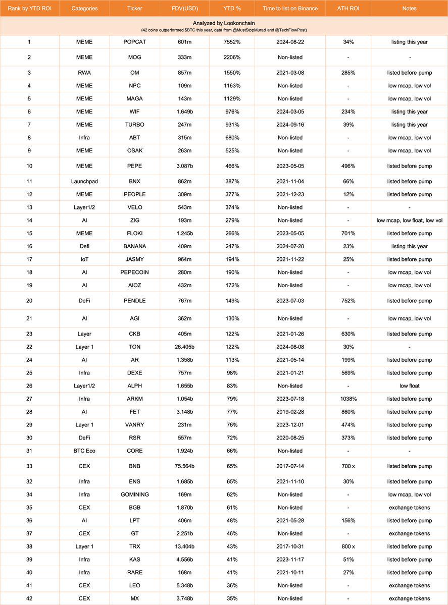 分析：今年有42種代幣的表現優於比特幣，其中25種在幣安上市