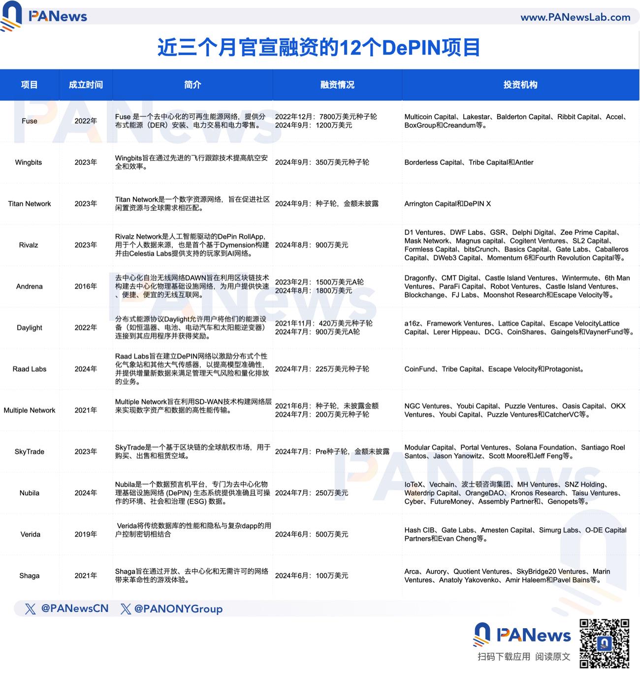 解析DePIN竞争格局：头部项目占领八成市场但收入甚微，资本入局潮来袭