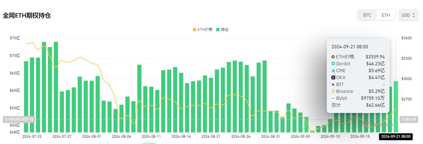 数据：今日全网ETH期权未平仓头寸达62.66亿美元，创9月新高