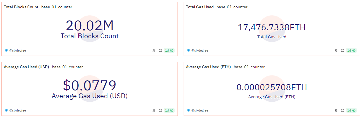 Base链上已创建合约数量突破8000万，Gas总消耗量超1.7万枚ETH