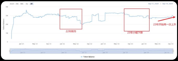 AAVE鏈上資料深度分析報告