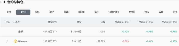 全網ETH合約未平倉部位超122億美元，24小時漲幅1.98%