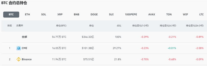 全网BTC合约未平仓头寸为346.32亿美元，24小时跌幅收窄至0.89%