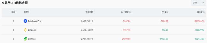 過去24小時Bitfinex以太坊錢包餘額減少逾21600枚ETH