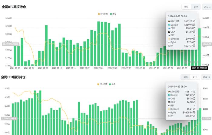 全网ETH期权未平仓头寸为63.87亿美元续创9月新高，BTC期权未平仓头寸为227.37亿美元