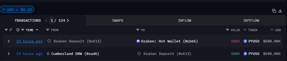 疑似Cumberland標記地址於14小時前轉移50萬枚PYUSD