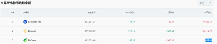 過去7天幣安比特幣錢包餘額增加逾2600枚BTC