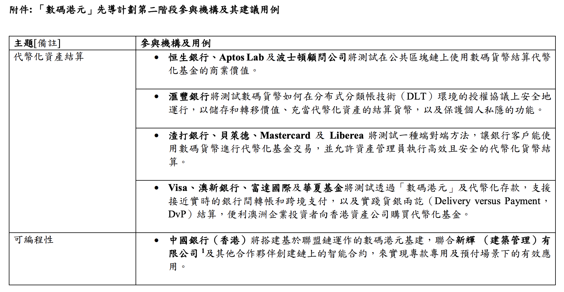 香港金管局启动「数码港元」先导计划第二阶段并扩展「数码港元」项目以探索新型数码货币