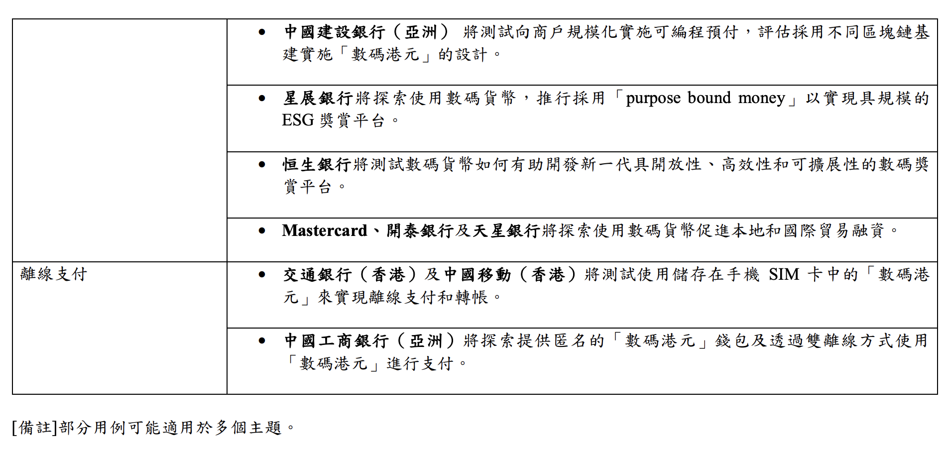 香港金管局啟動「數碼港元」先導計畫第二階段並擴展「數碼港元」計畫以探索新型數位貨幣