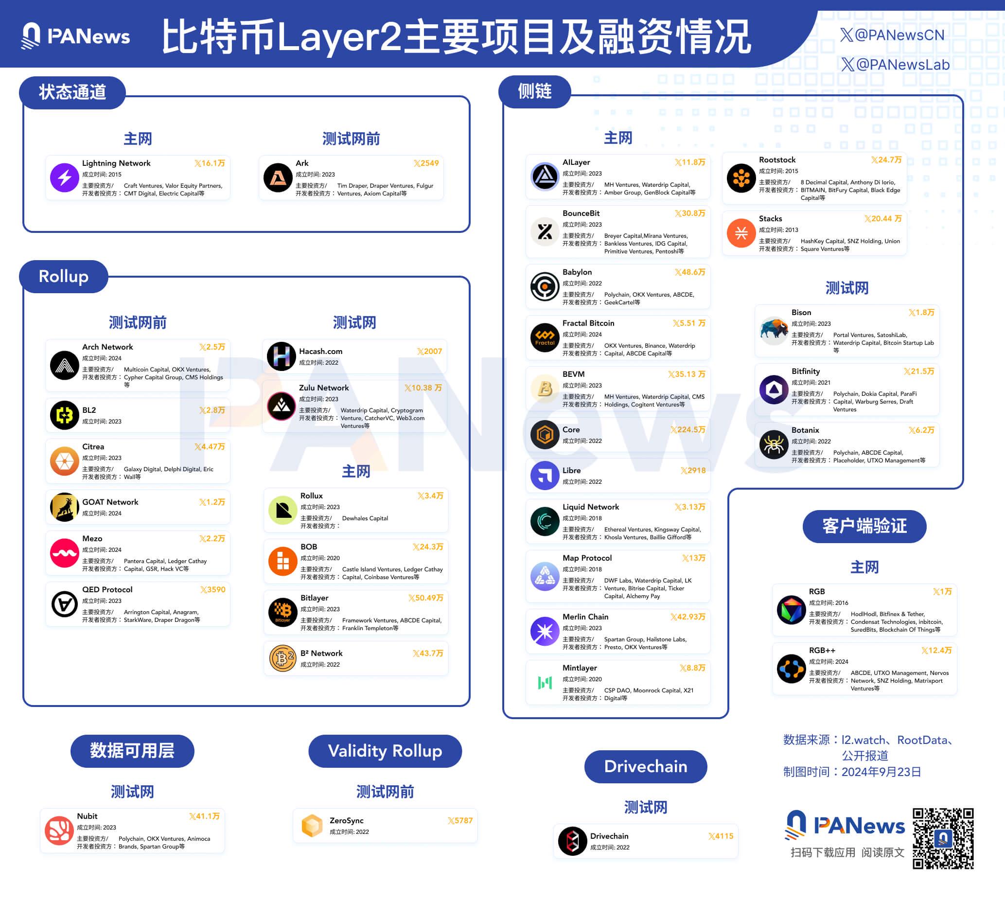 A look at the Bitcoin Layer 2 landscape: Sidechains and Rollups become mainstream, and top projects easily attract tens of millions of dollars