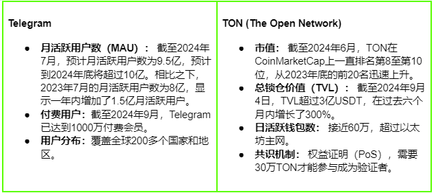 雙軌道成長: Telegram和TON生態系統如何共同繁榮