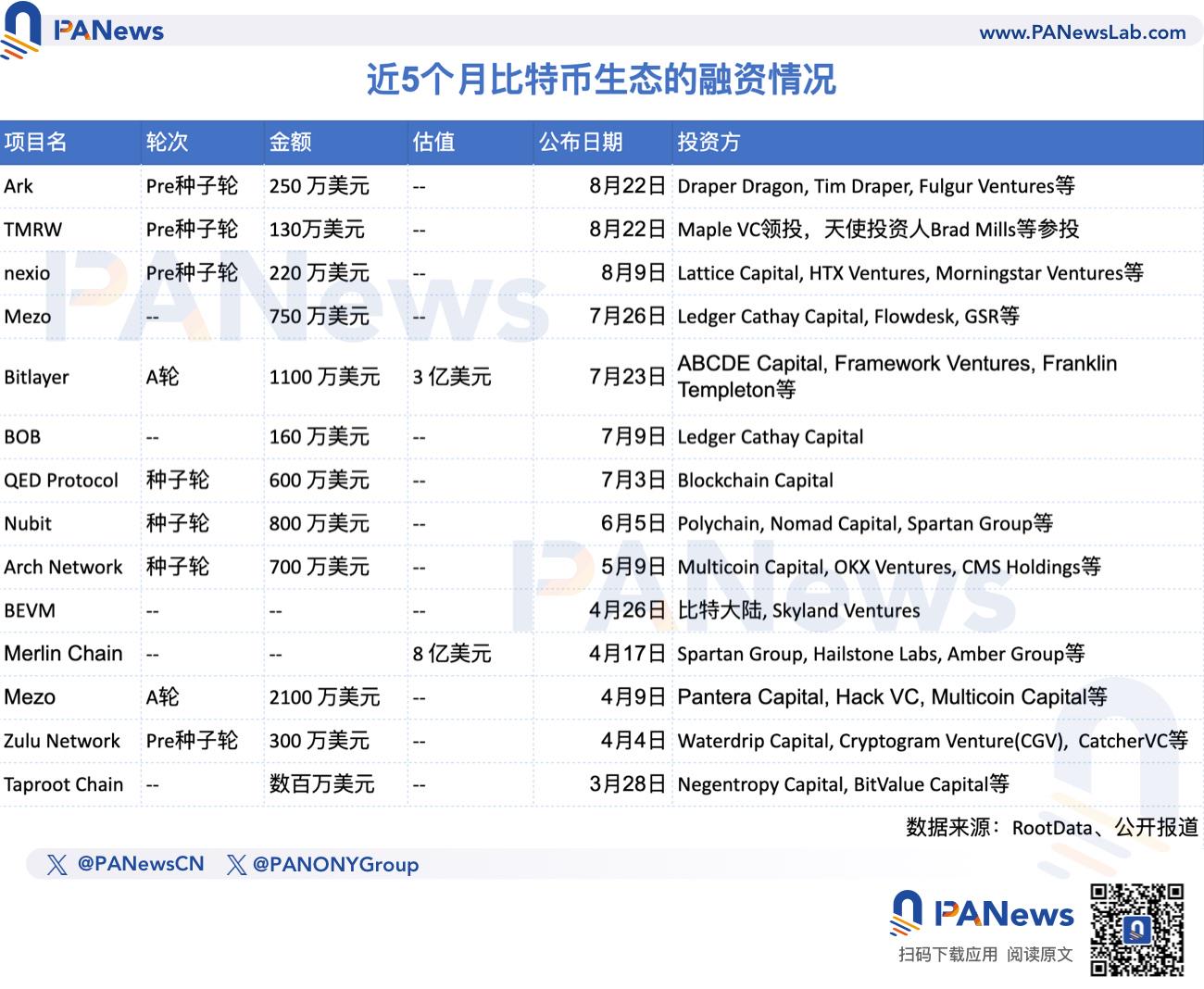 一覽比特幣Layer2圖片：側鍊和Rollup成主流路線、頭部項目動輒吸金千萬美元