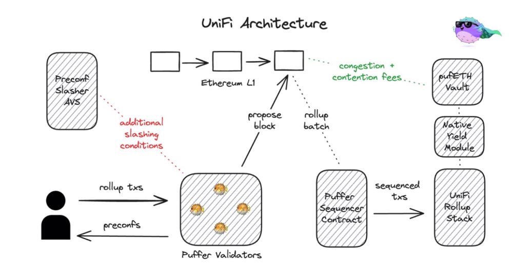 讀懂 Puffer UniFi AVS：從 Preconfs 到以太坊的下一個十年？