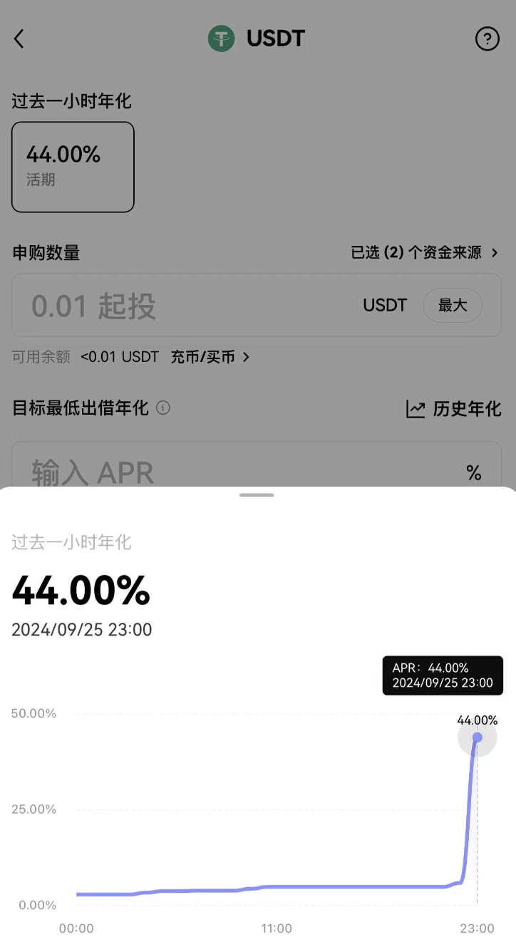 OKX上USDT「簡單賺幣」活期理財產品利率飆升至44%