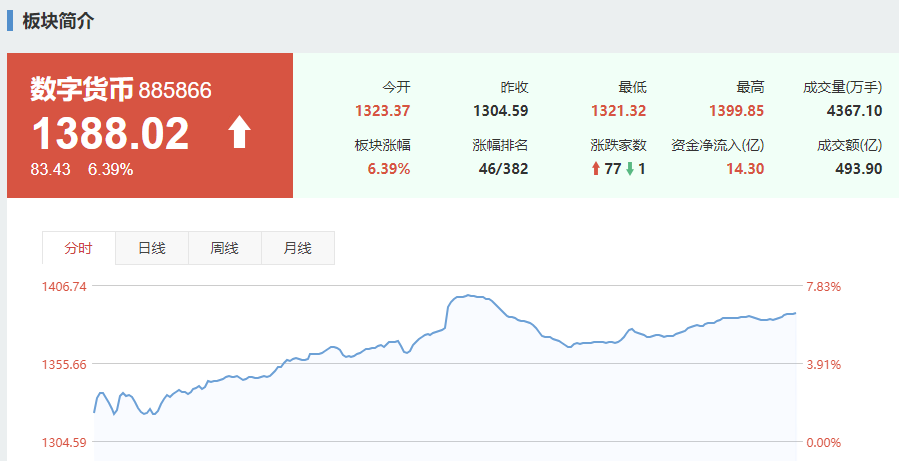 A股數位貨幣板塊收1388.02點漲幅6.39%，區塊鏈板塊收1022.55點漲幅5.93%