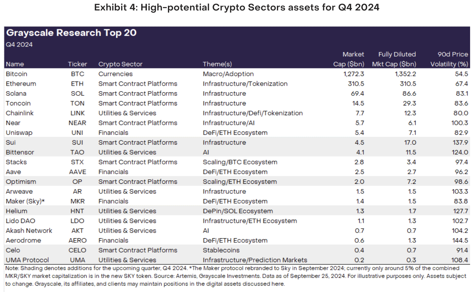 Grayscale公布Q4有望表现优异的前20种加密货币，包括SUI、TAO和OP等