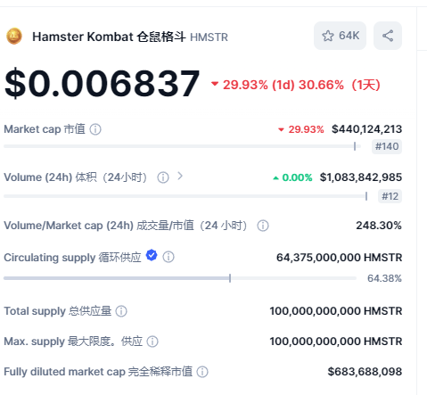 史上最大空投用戶平均只賺3美元，Hamster Kombat這場遊戲誰在贏？