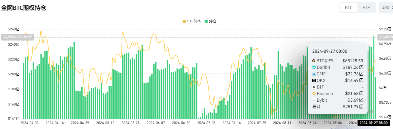 全网BTC期权未平仓头寸为196.15亿美元，ETH期权未平仓头寸为51.33亿美元