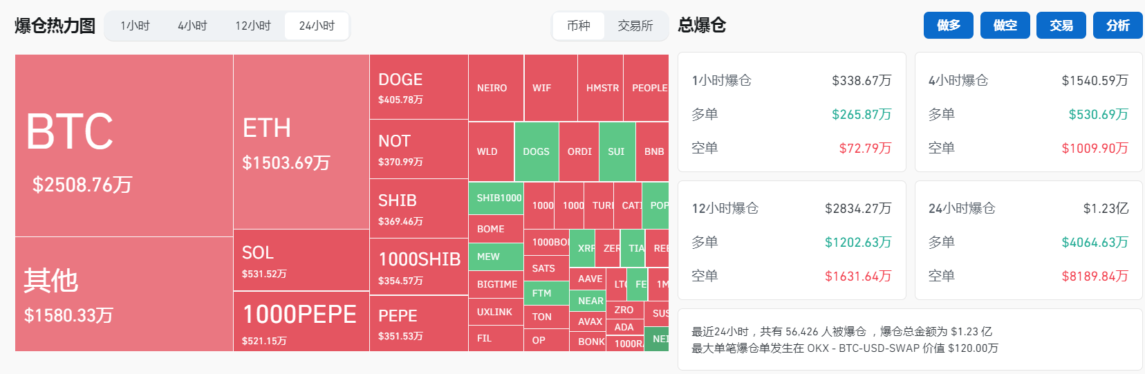 過去24小時全網合約爆倉約1.23億美元，主爆空單