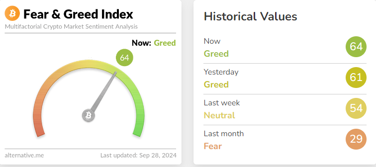 今日恐慌貪婪指數升至64，等級由中性轉為貪婪