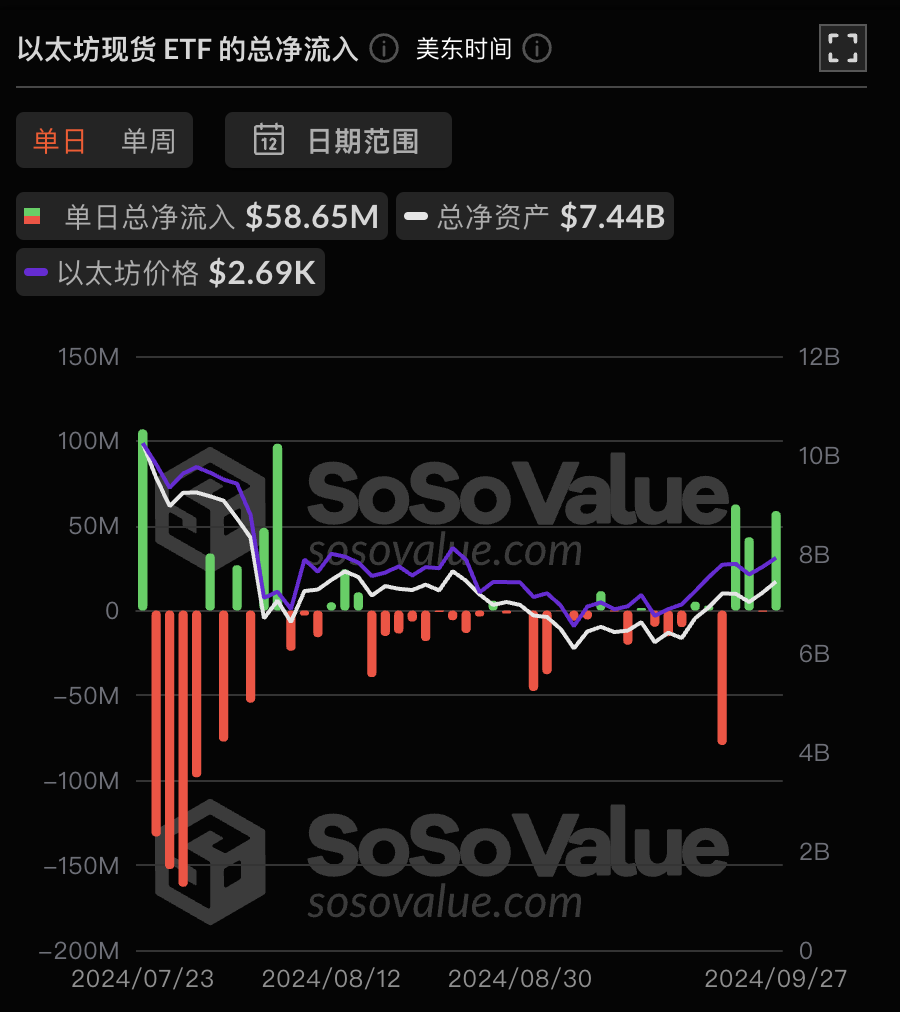 以太坊现货ETF昨日净流入5864.87万美元，ETF净资产比率达2.3%