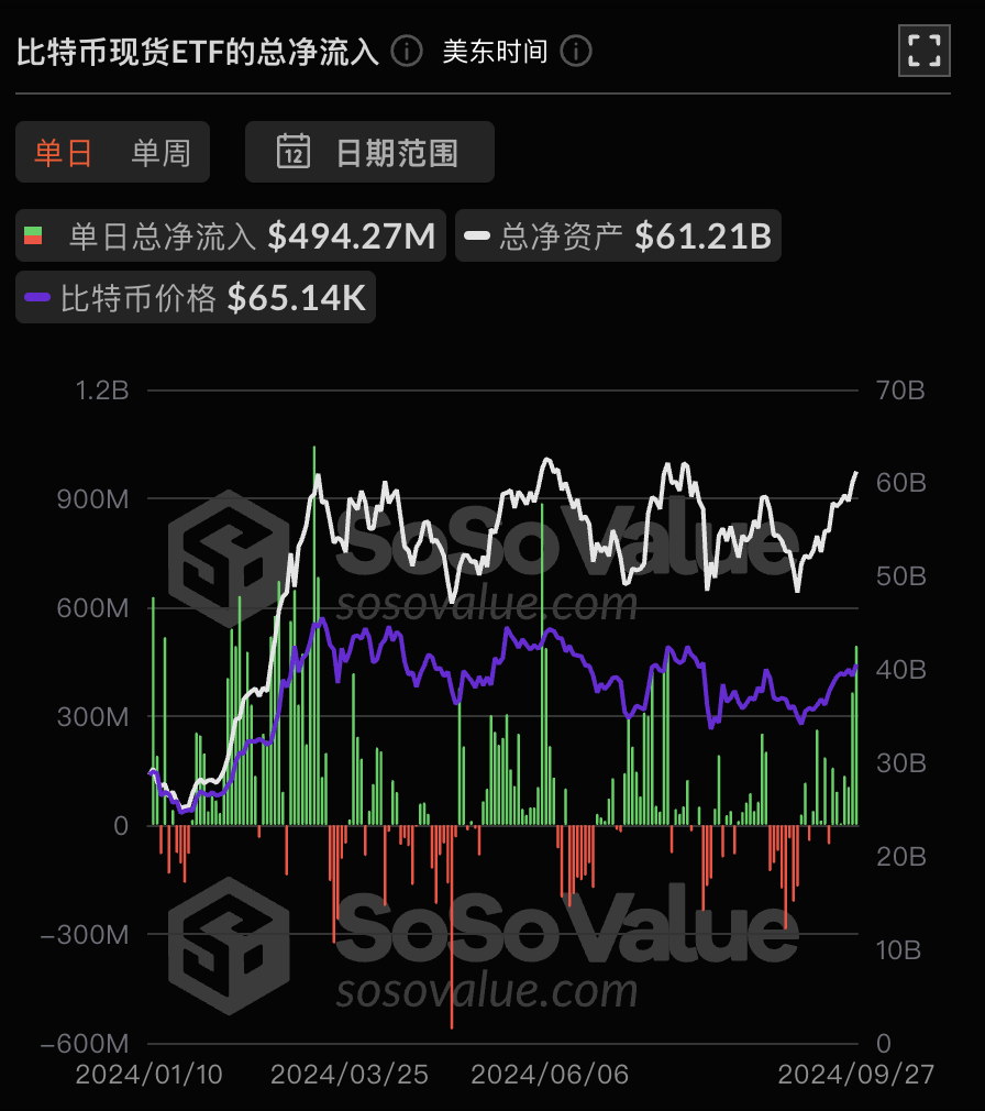 比特幣現貨ETF昨日淨流入4.94億美元，持續7日淨流入