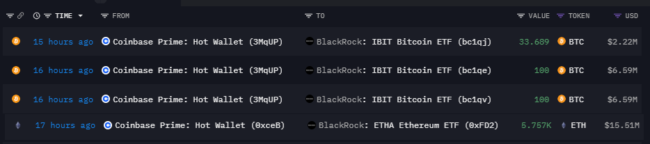 5757枚ETH轉入貝萊德以太坊ETF，價值約1551萬美元