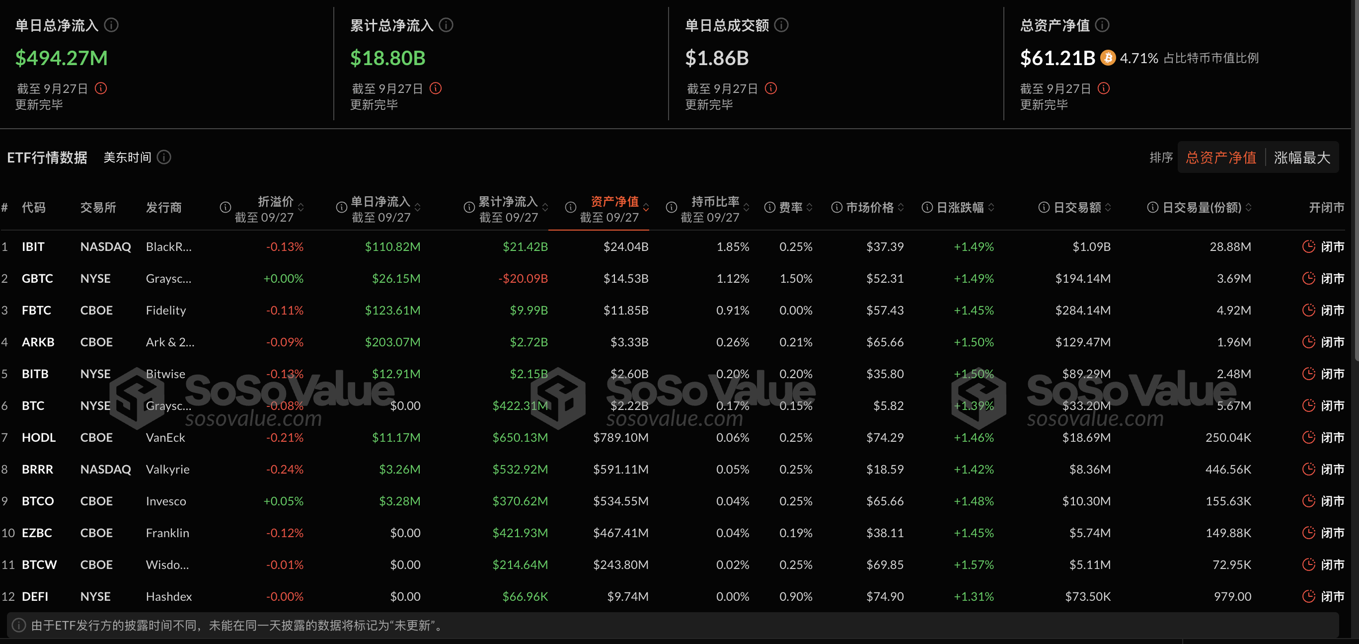 比特幣現貨ETF昨日淨流入4.94億美元，持續7日淨流入