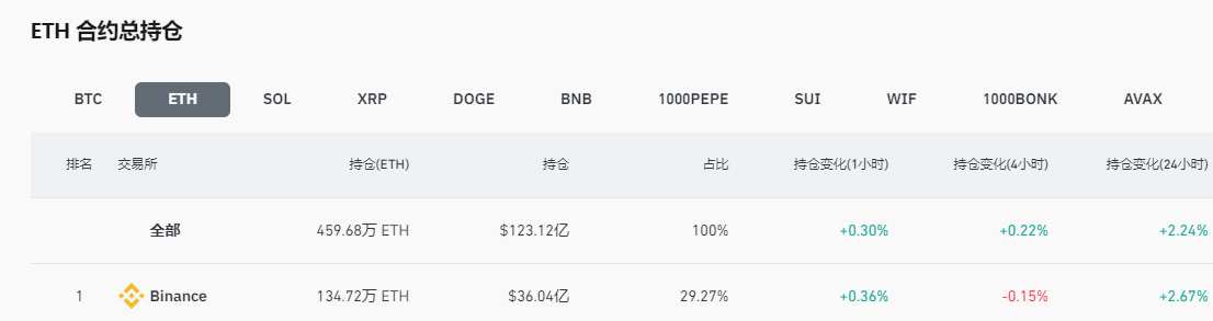 全网ETH合约未平仓头寸小幅升至123.12亿美元，24小时涨幅2.24%