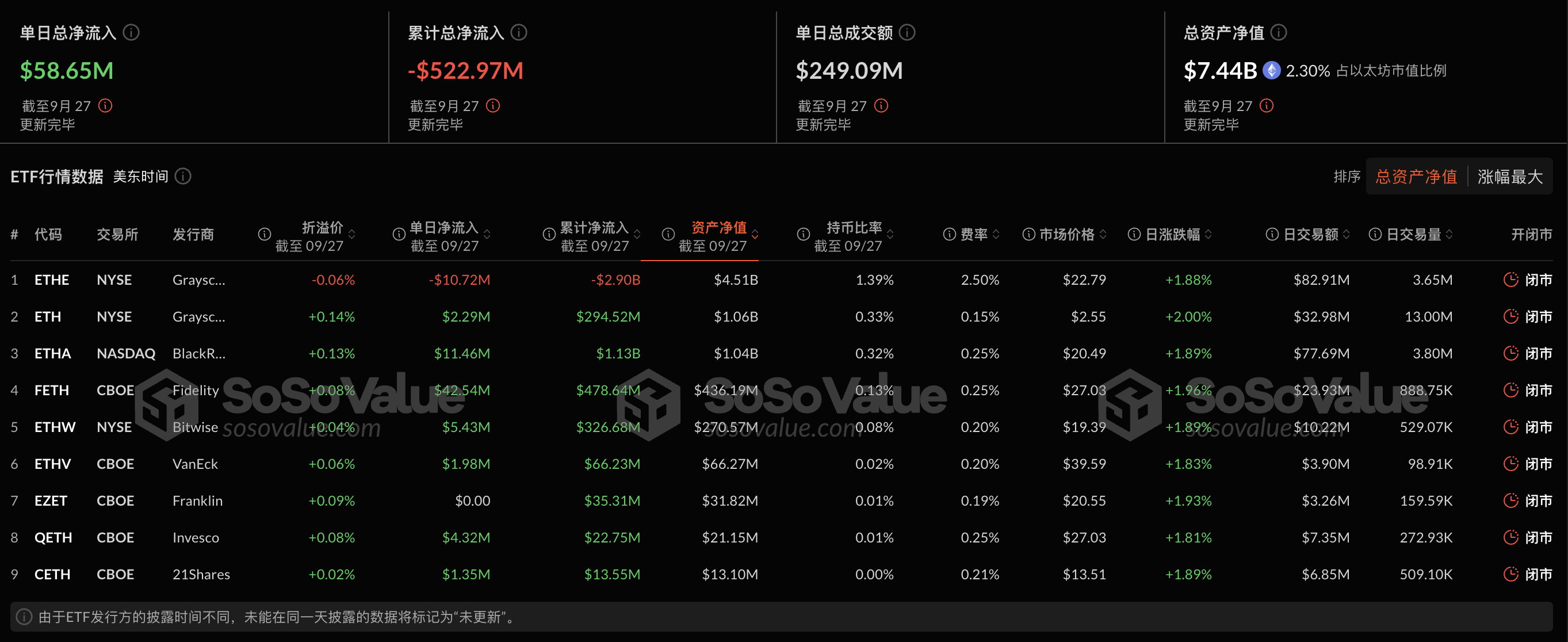 以太幣現貨ETF昨日淨流入5,864.87萬美元，ETF淨資產比率達2.3%