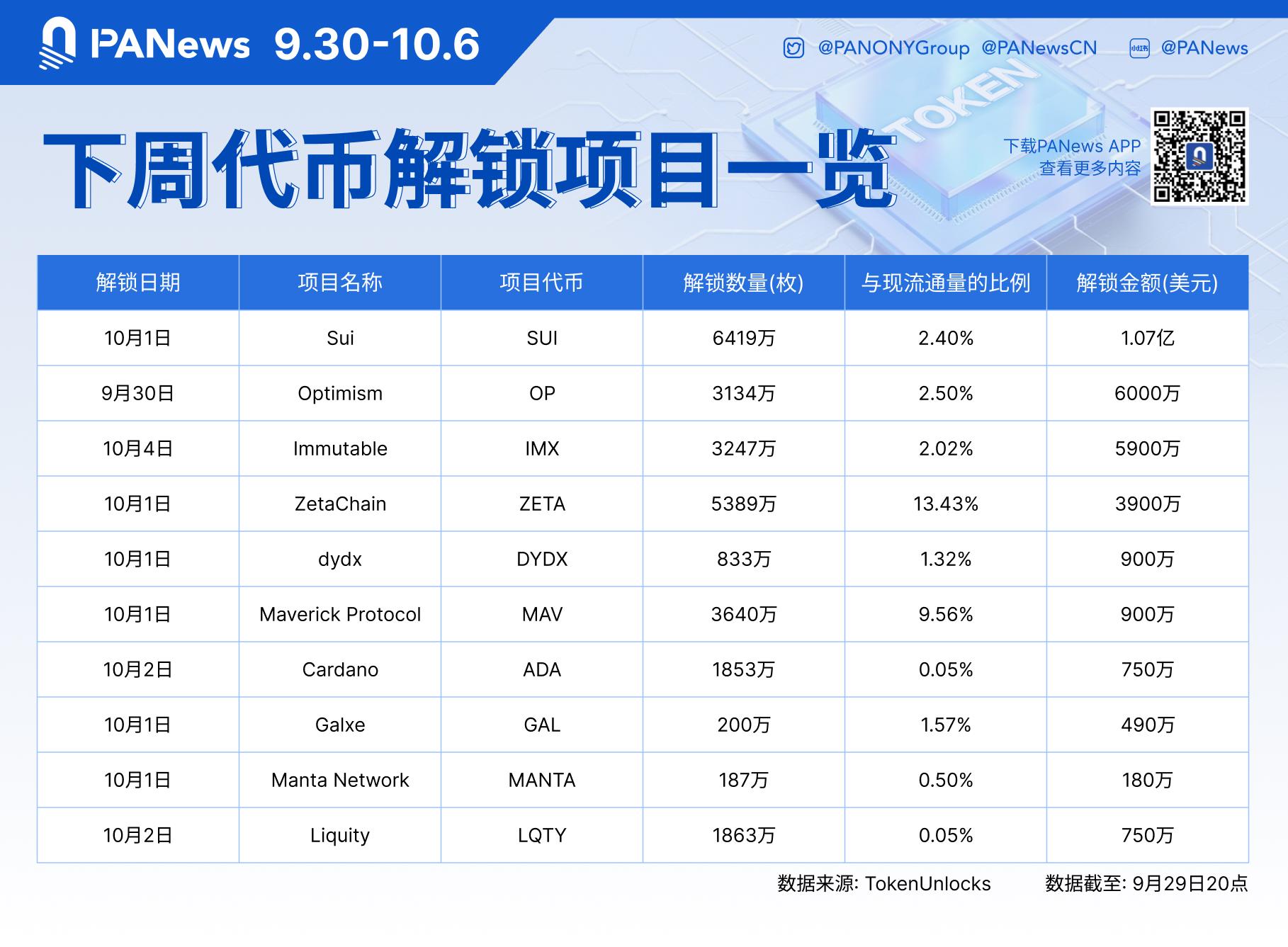 数据：SUI、OP、IMX等代币将于下周迎来大额解锁，合计价值近3亿美元