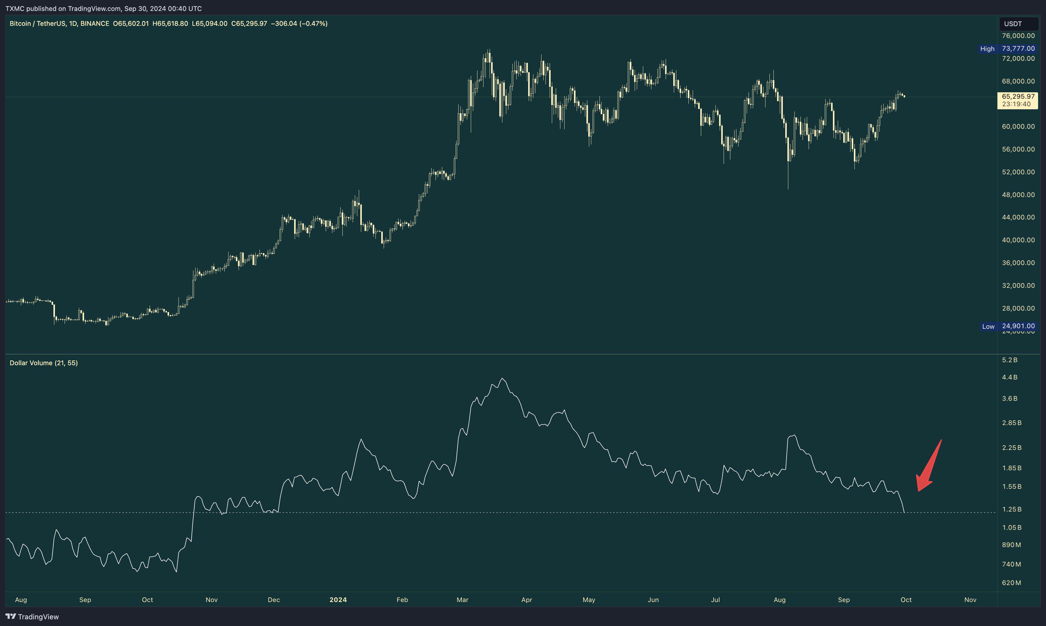 加密KOL：Coinbase和币安的现货交易量处于今年以来最低水平