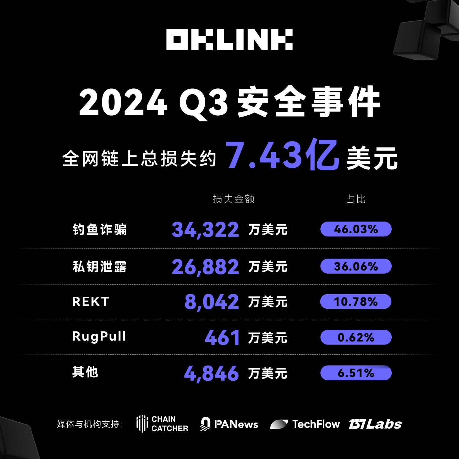 OKLink：2024年Q3全網鏈上安全事件累計造成損失約7.43億美元，季增58.08%