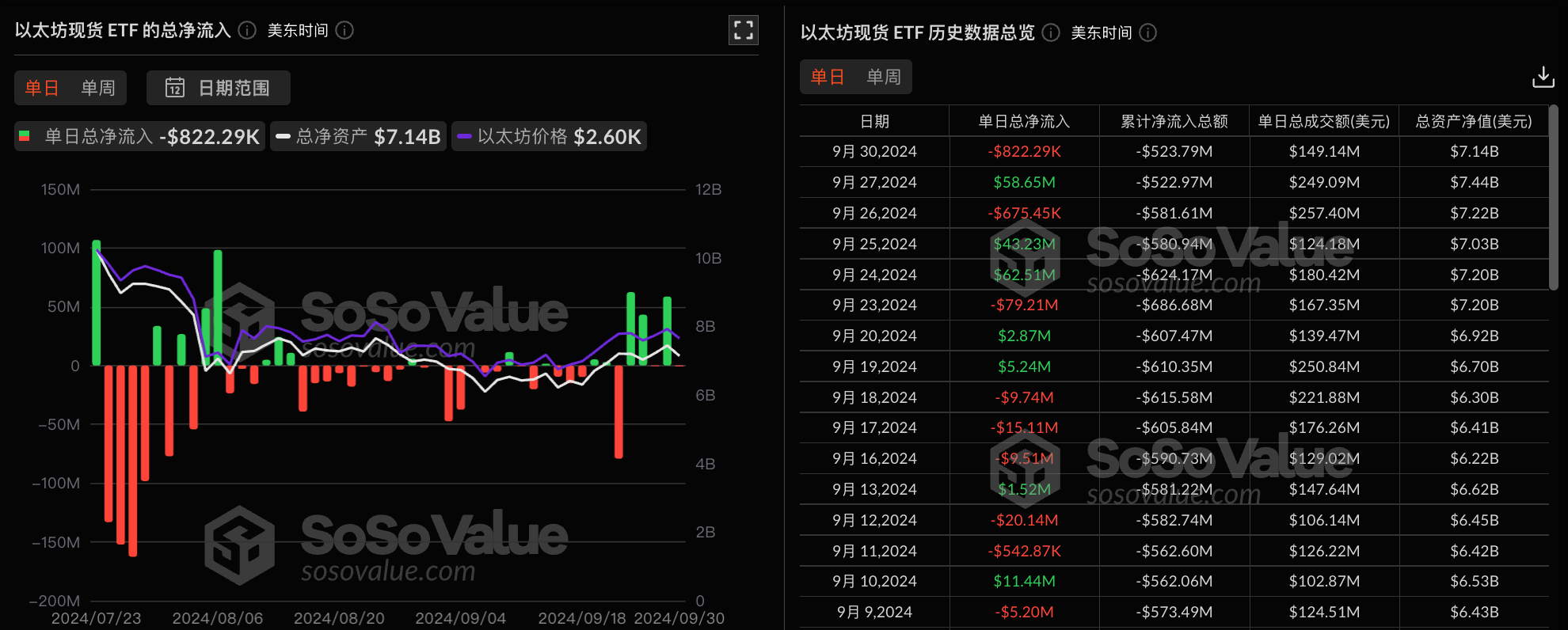 以太幣現貨ETF昨日淨流出82.23萬美元，ETF淨資產比率達2.27%