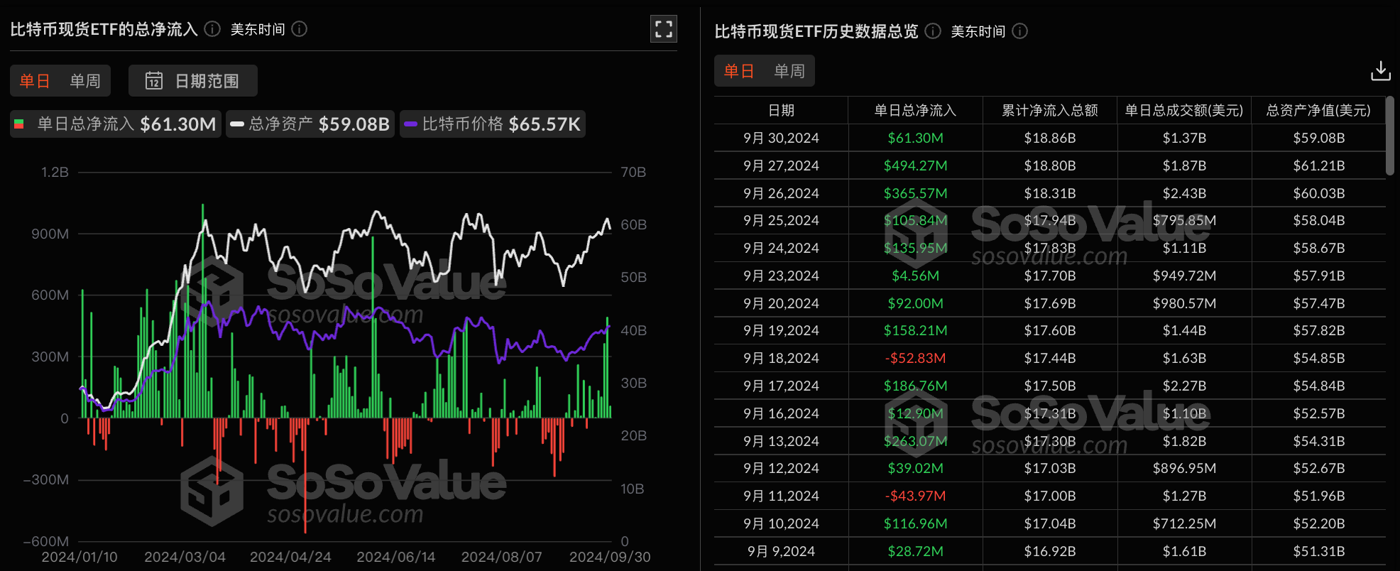 比特币现货ETF昨日净流入6129.66万美元，持续8日净流入