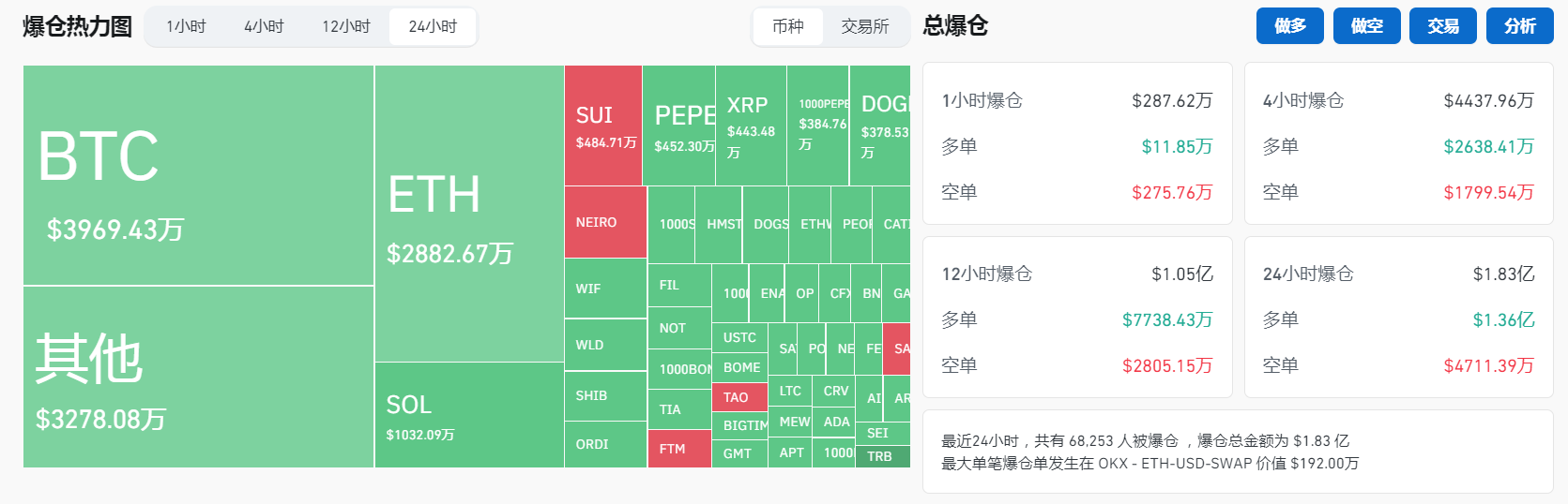 过去24小时全网合约爆仓约1.83亿美元，主爆多单