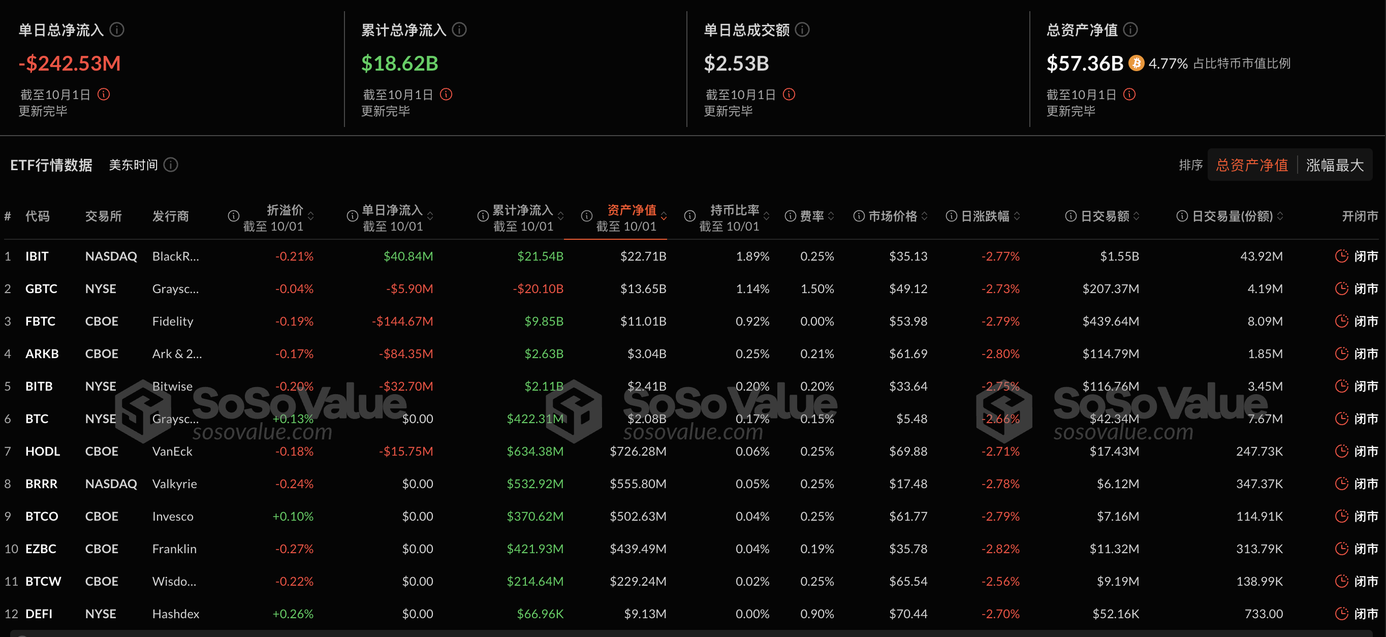 比特幣現貨ETF昨日淨流出2.43億美元，過去8日淨流入後首次淨流出