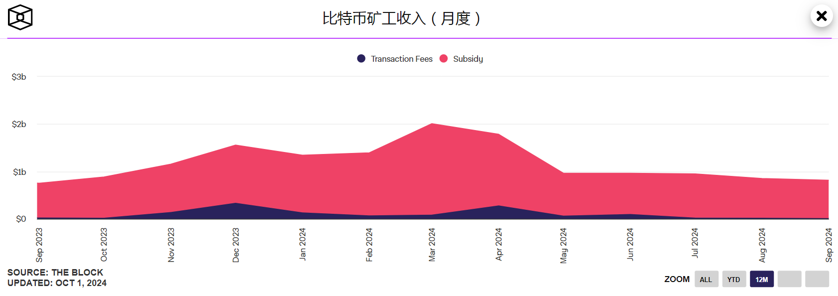 9月比特幣礦工收入以美元計價約8.157億美元，今年低點