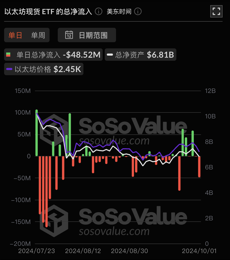 以太坊现货ETF昨日净流出4851.9万美元，ETF净资产比率达2.31%