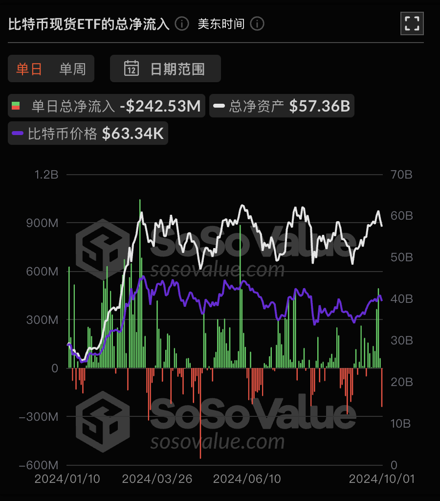 比特币现货ETF昨日净流出2.43亿美元，过去8日净流入后首次净流出