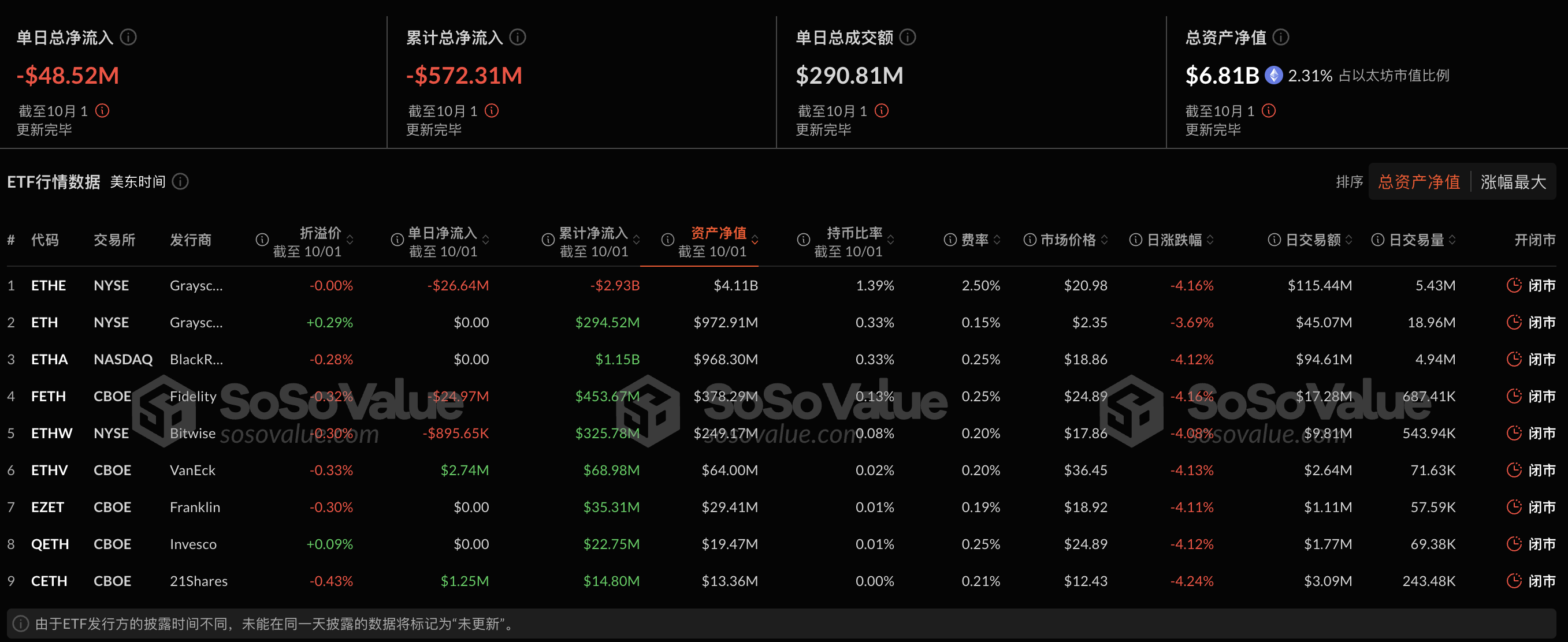 以太幣現貨ETF昨日淨流出4,851.9萬美元，ETF淨資產比率達2.31%