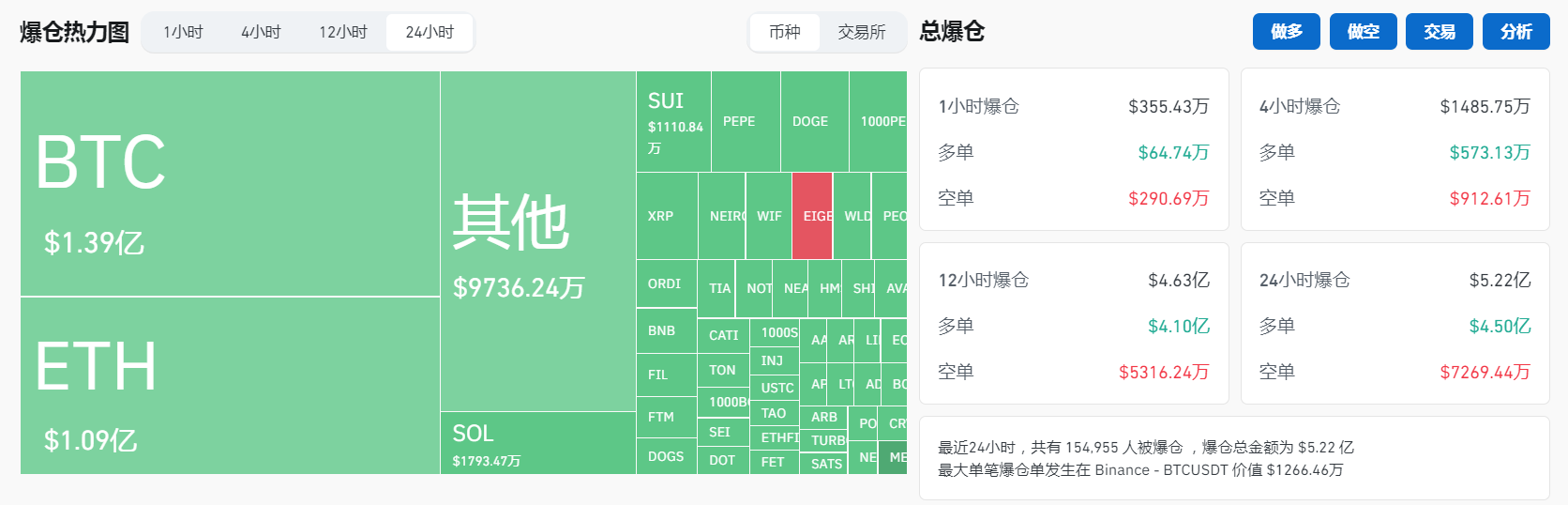 过去24小时全网合约爆仓约5.22亿美元，多单爆仓4.5亿美元