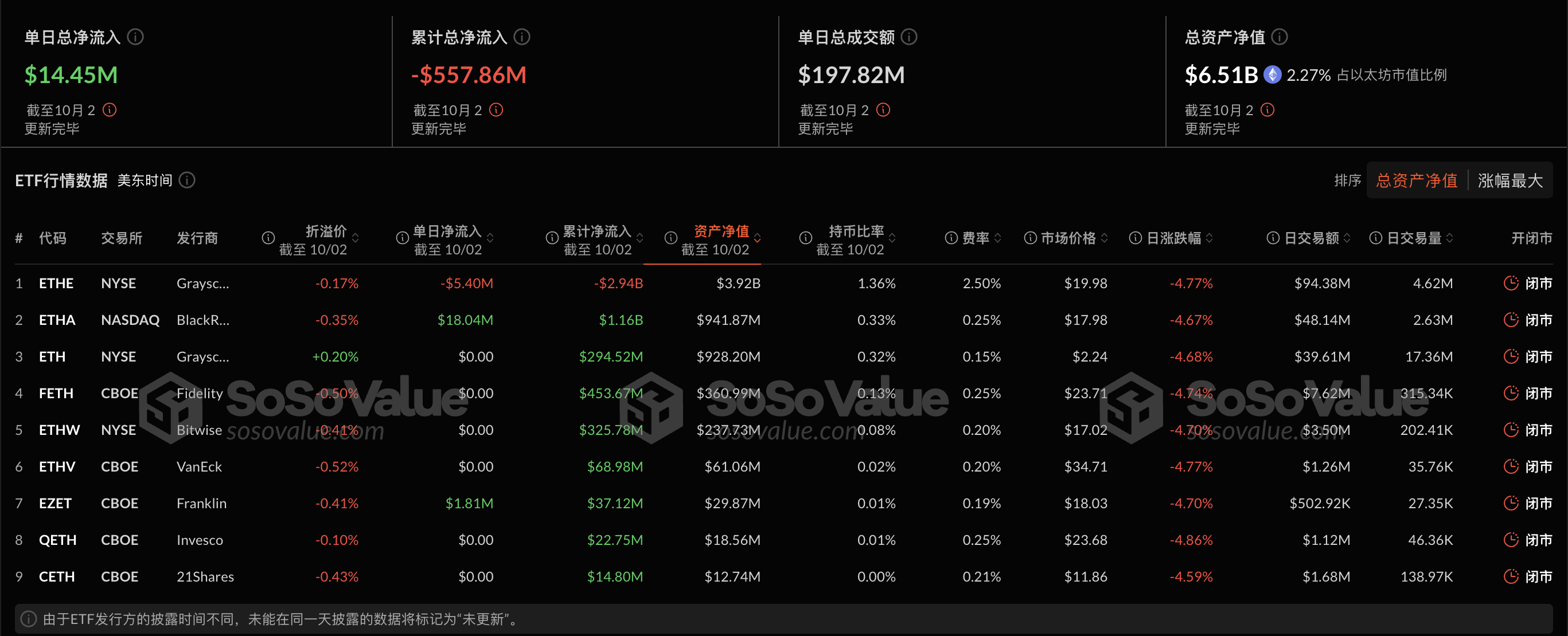 以太幣現貨ETF昨日淨流入1444.99萬美元，ETF淨資產比率達2.27%