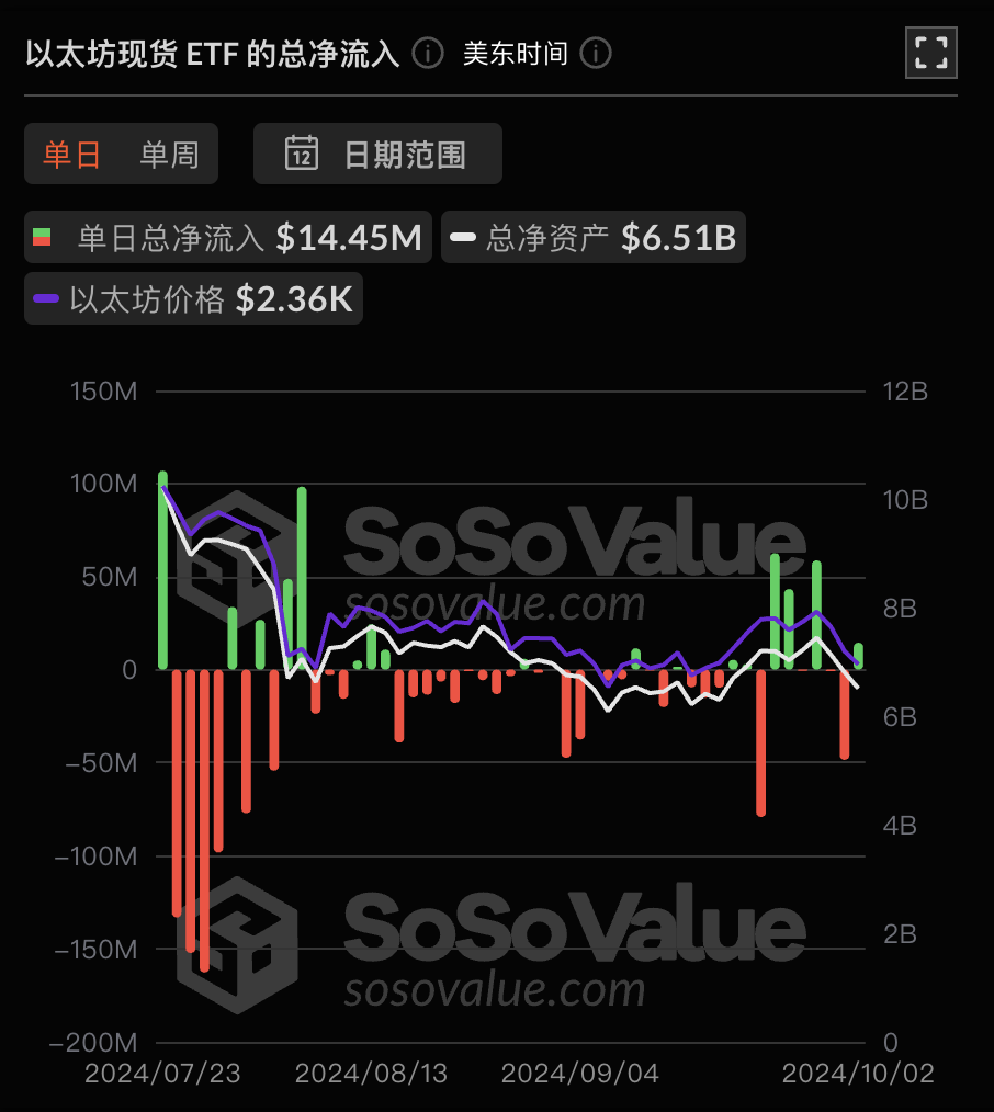 以太幣現貨ETF昨日淨流入1444.99萬美元，ETF淨資產比率達2.27%