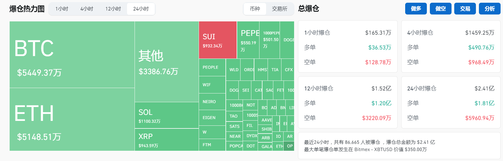 过去24小时全网合约爆仓约2.41亿美元，主爆多单