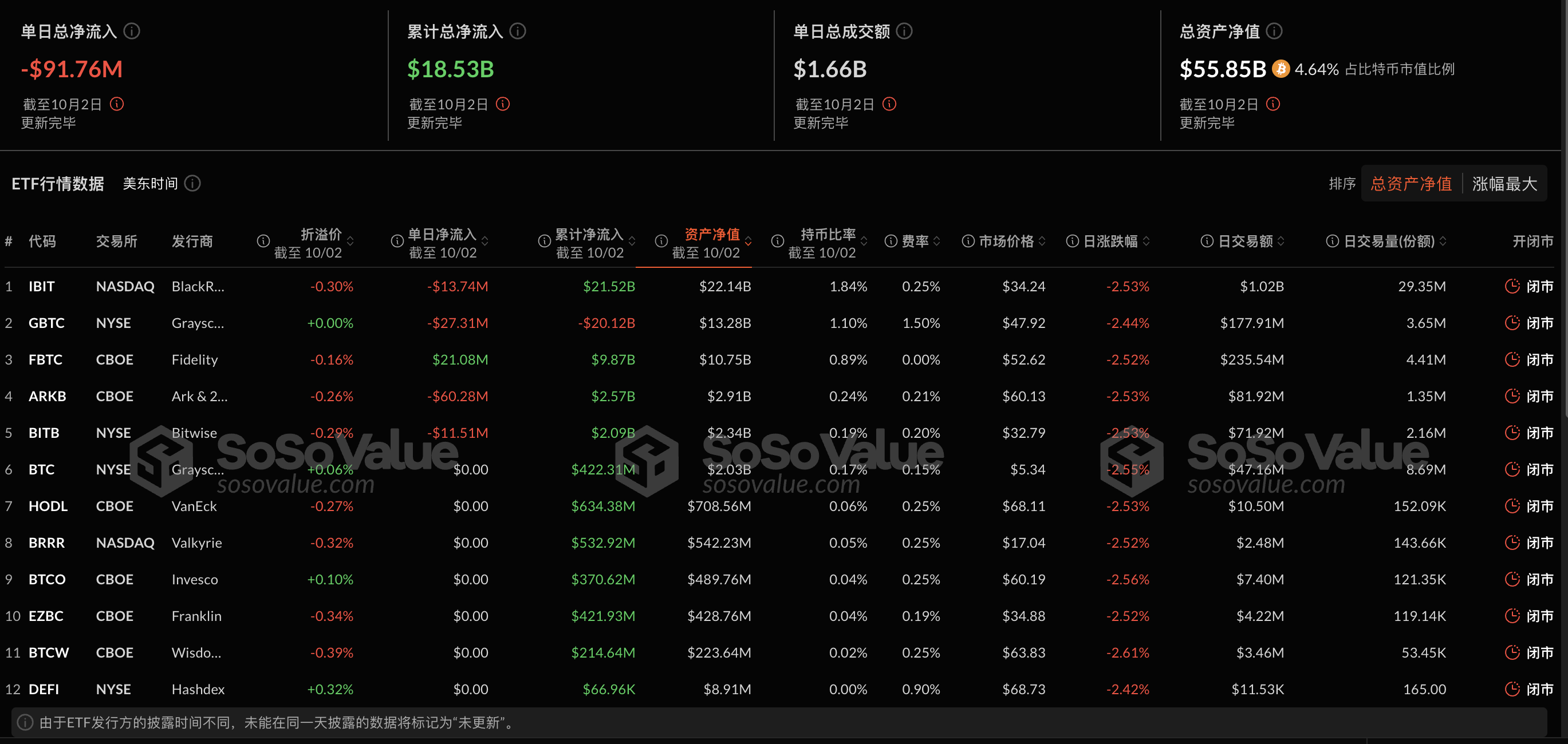 比特幣現貨ETF昨日淨流出9,176.33萬美元，ETF淨資產比率達4.64%