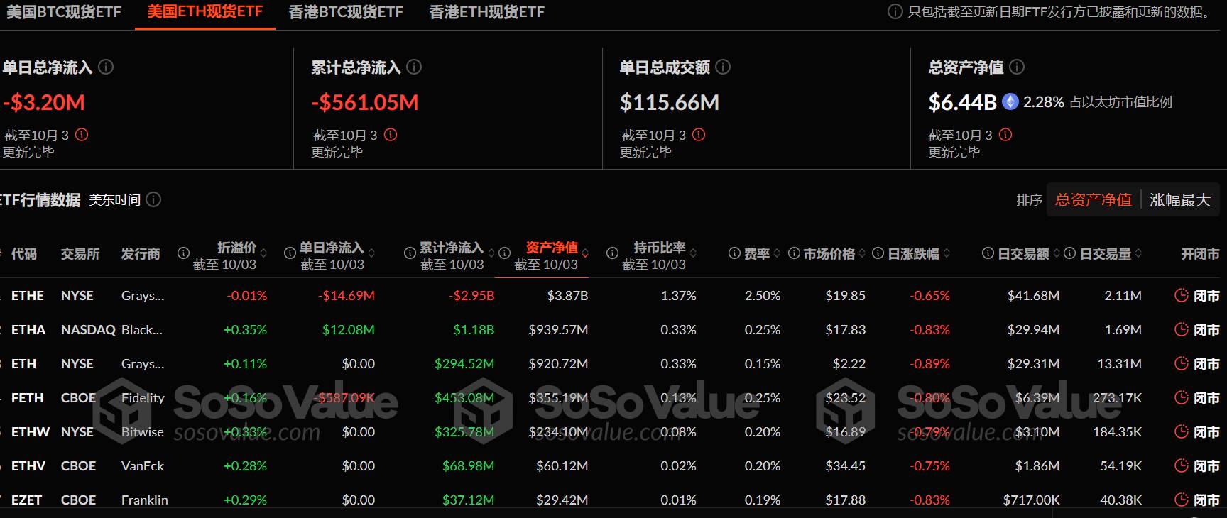 以太幣現貨ETF昨日總淨流出319.55萬美元，ETF淨資產比率達2.28%