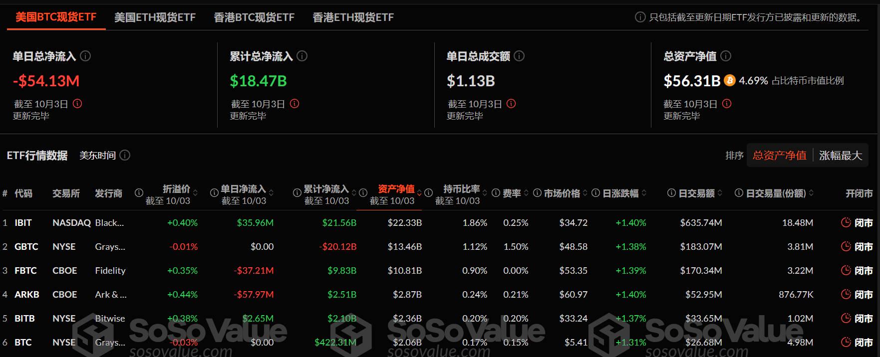 比特币现货ETF昨日总净流出5413.30万美元，ETF净资产比率达4.69%